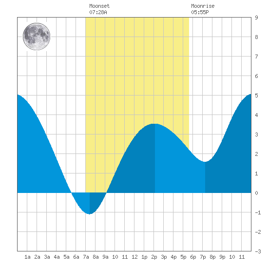 Indian Key tide chart for Sunday, December 15, 2024