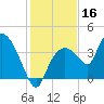 Indian Key tide chart for Monday, December 16, 2024