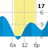 Indian Key tide chart for Tuesday, December 17, 2024