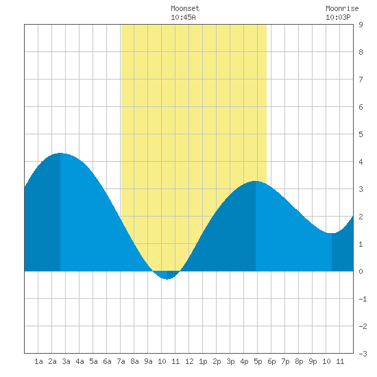 Indian Key tide chart for Thursday, December 19, 2024