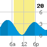 Indian Key tide chart for Friday, December 20, 2024