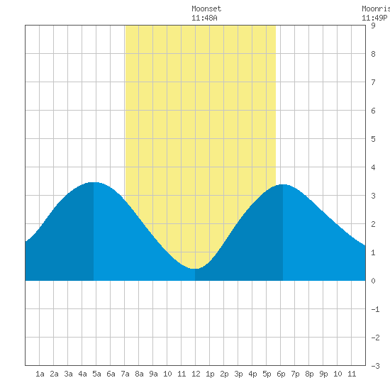 Indian Key tide chart for Saturday, December 21, 2024