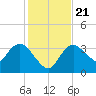 Indian Key tide chart for Saturday, December 21, 2024