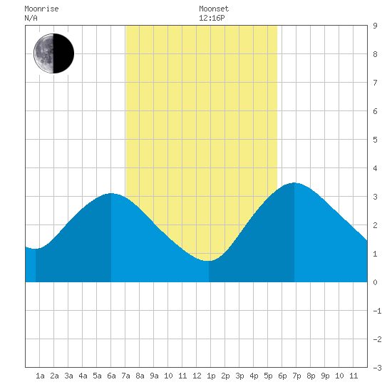 Indian Key tide chart for Sunday, December 22, 2024