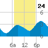 Indian Key tide chart for Tuesday, December 24, 2024