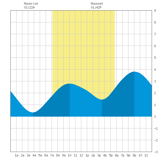 Indian Key tide chart for Wednesday, December 25, 2024