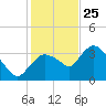 Indian Key tide chart for Wednesday, December 25, 2024