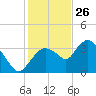 Indian Key tide chart for Thursday, December 26, 2024