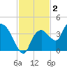 Indian Key tide chart for Monday, December 2, 2024