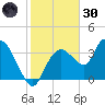 Indian Key tide chart for Monday, December 30, 2024