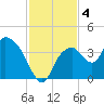 Indian Key tide chart for Wednesday, December 4, 2024