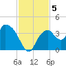 Indian Key tide chart for Thursday, December 5, 2024