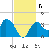 Indian Key tide chart for Friday, December 6, 2024