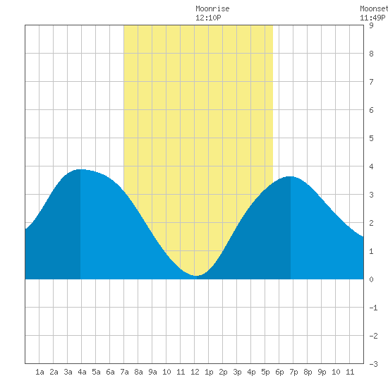 Indian Key tide chart for Saturday, December 7, 2024