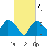 Indian Key tide chart for Saturday, December 7, 2024