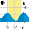 Indian Key tide chart for Sunday, December 8, 2024
