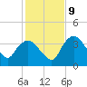 Indian Key tide chart for Monday, December 9, 2024