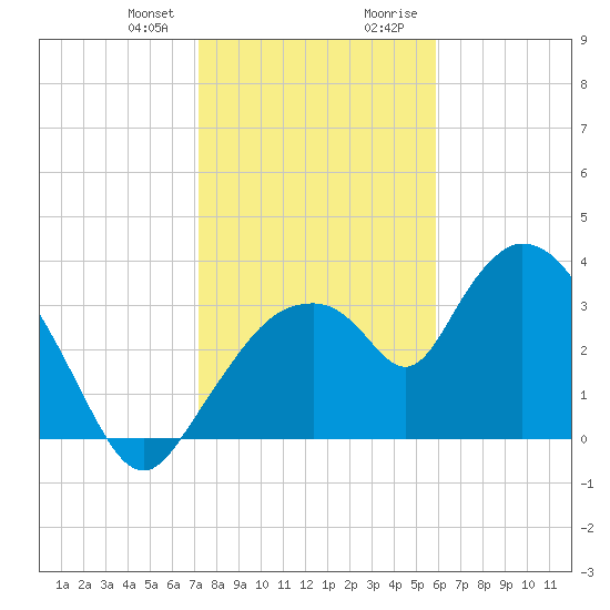 Indian Key tide chart for Friday, January 10, 2025