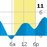 Indian Key tide chart for Saturday, January 11, 2025