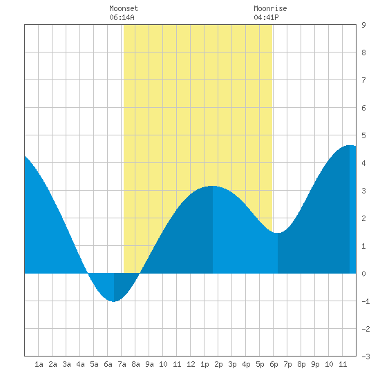 Indian Key tide chart for Sunday, January 12, 2025
