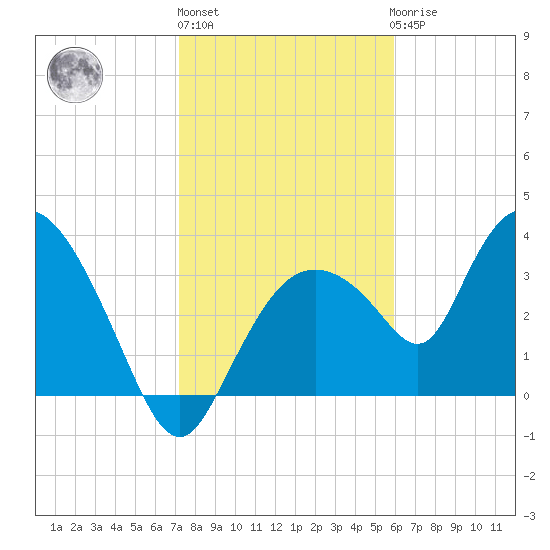 Indian Key tide chart for Monday, January 13, 2025