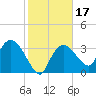 Indian Key tide chart for Friday, January 17, 2025