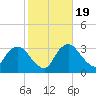 Indian Key tide chart for Sunday, January 19, 2025
