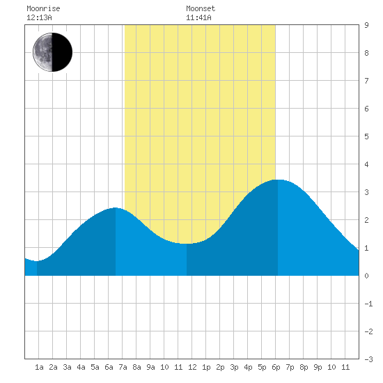Indian Key tide chart for Tuesday, January 21, 2025