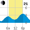 Indian Key tide chart for Tuesday, January 21, 2025