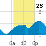 Indian Key tide chart for Thursday, January 23, 2025