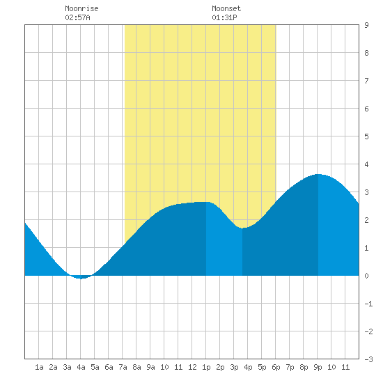 Indian Key tide chart for Friday, January 24, 2025