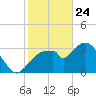 Indian Key tide chart for Friday, January 24, 2025