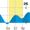 Indian Key tide chart for Sunday, January 26, 2025