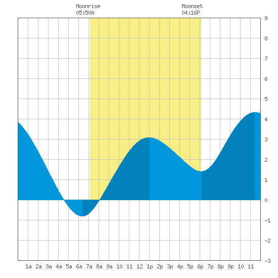 Indian Key tide chart for Monday, January 27, 2025