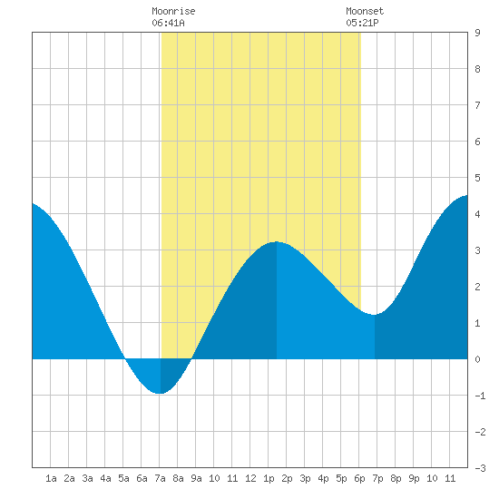 Indian Key tide chart for Tuesday, January 28, 2025