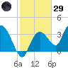 Indian Key tide chart for Wednesday, January 29, 2025