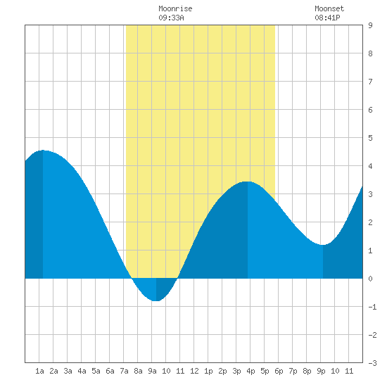Indian Key tide chart for Thursday, January 2, 2025