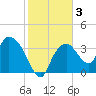 Indian Key tide chart for Friday, January 3, 2025