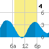 Indian Key tide chart for Saturday, January 4, 2025