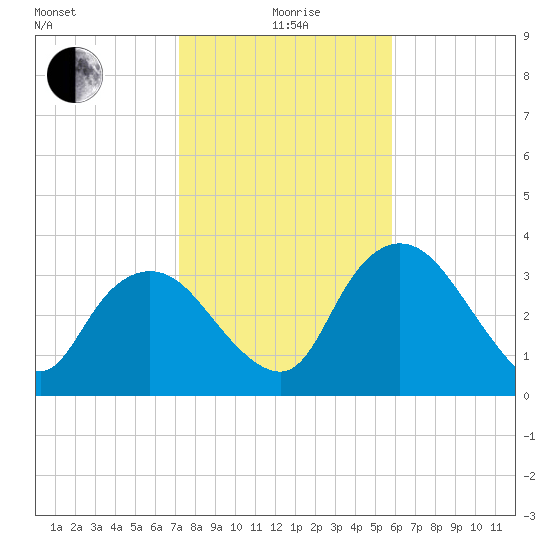 Indian Key tide chart for Monday, January 6, 2025