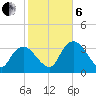 Indian Key tide chart for Monday, January 6, 2025