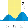 Indian Key tide chart for Tuesday, January 7, 2025