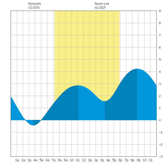 Indian Key tide chart for Thursday, January 9, 2025
