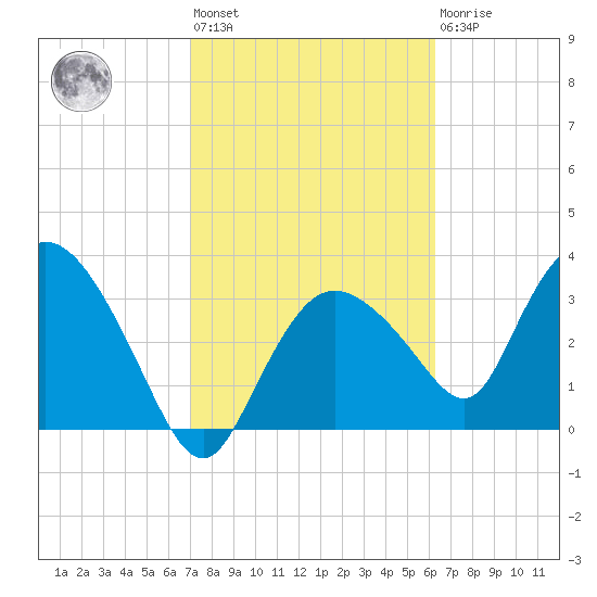 Indian Key tide chart for Wednesday, February 12, 2025