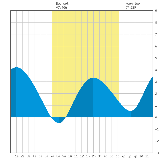 Indian Key tide chart for Thursday, February 13, 2025
