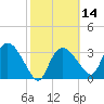 Indian Key tide chart for Friday, February 14, 2025