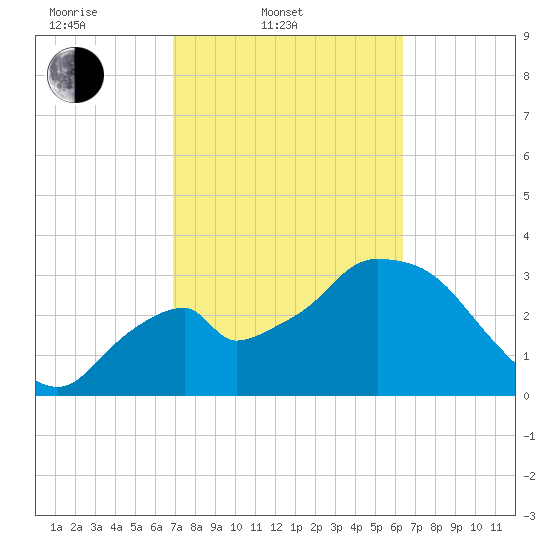 Indian Key tide chart for Thursday, February 20, 2025