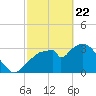 Indian Key tide chart for Saturday, February 22, 2025