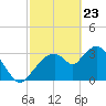 Indian Key tide chart for Sunday, February 23, 2025
