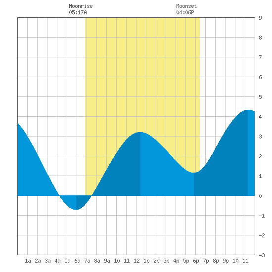 Indian Key tide chart for Tuesday, February 25, 2025